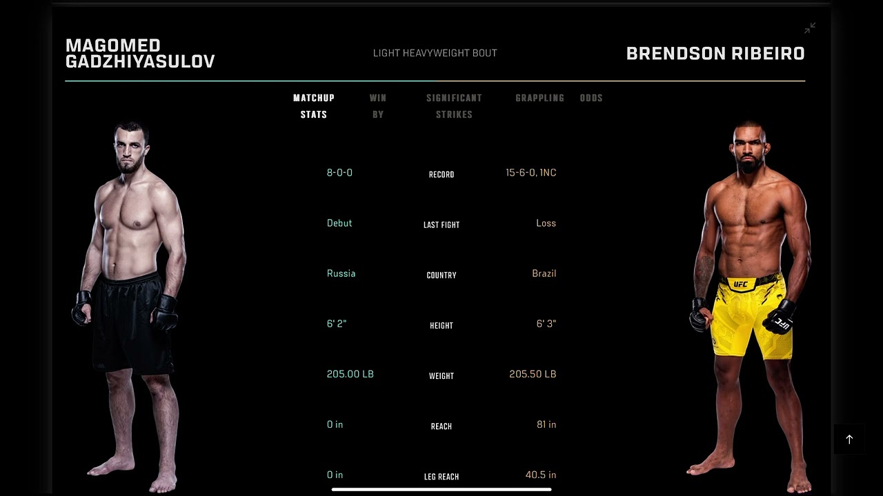 Magomed Gadzhiyasulov vs. Brendson Ribeiro: Preview, Where to Watch and ...